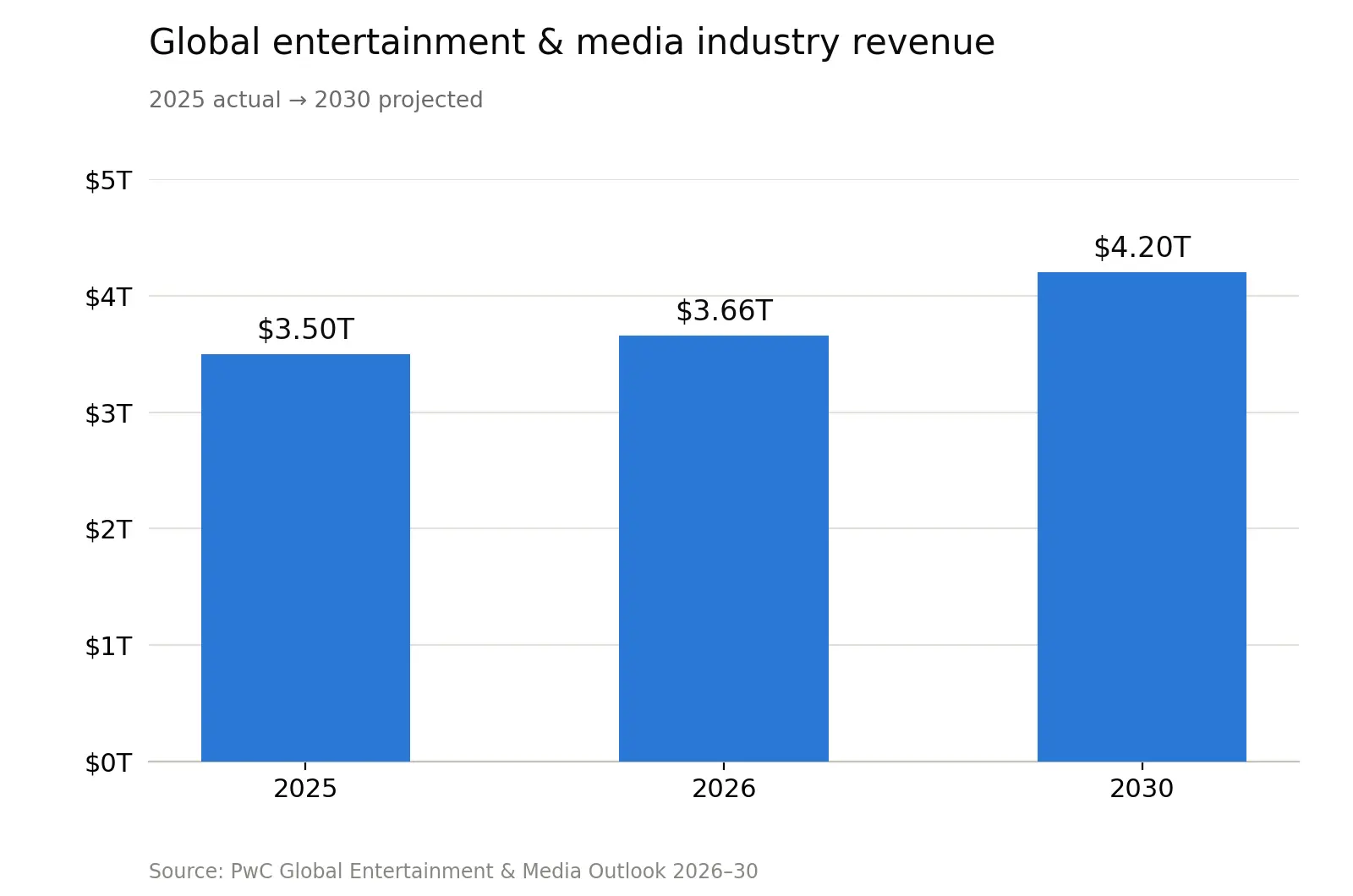 expected revenue growth chart of Media and Entertainment Mobile Apps by PwC